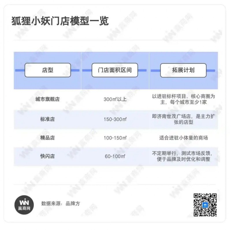 中国护肤赛道，跑出了一家高坪效的线下品牌——狐狸小妖