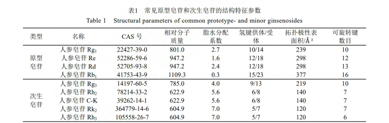 重磅丨粤微独家HTEHT技术：稀有人参皂苷高效转化→