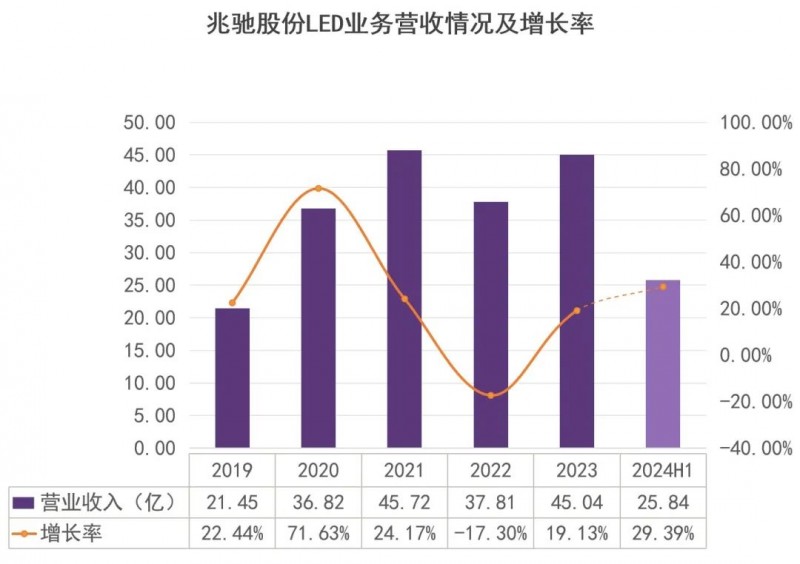 营收95.20亿！兆驰股份公布2024年半年报