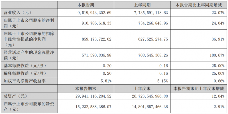 净利润3.78亿！兆驰半导体再度自我超越