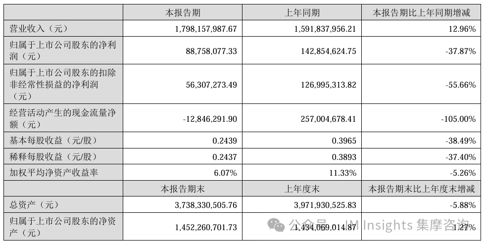 净利同比下滑37.87%！艾比森连续三年高歌猛进或遇阻？