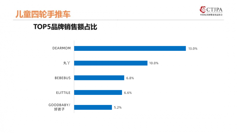 DearMom实现逆势增长：中国玩协发布24H1婴童用品报告