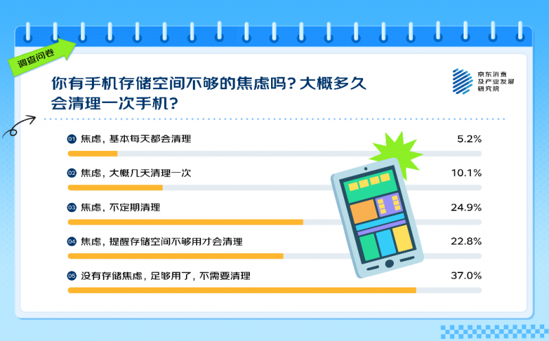 京东调研显示：大存储手机加速普及 512GB和1TB手机销量同比增长130%