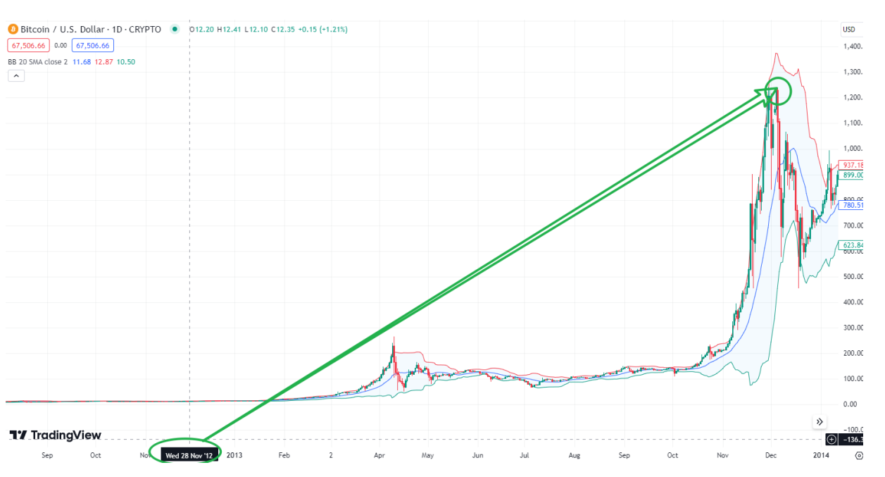 OK-COIN : 减半周期过后，比特币牛市行情酝酿大机遇