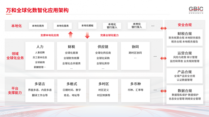 用友YonSuite公有云SaaS全场景，满足万和全球化业务！