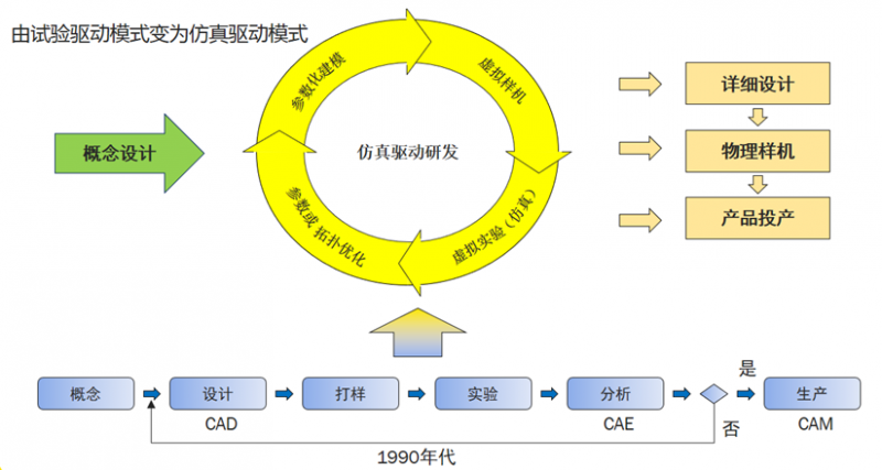  安世亚太田锋：你八成没明白什么是“仿真驱动研发”