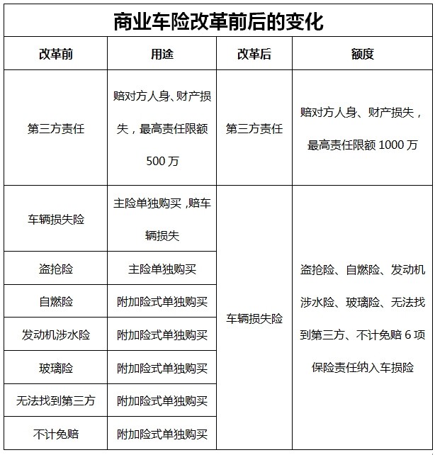 車險改革后，如何給汽車自燃情況投保