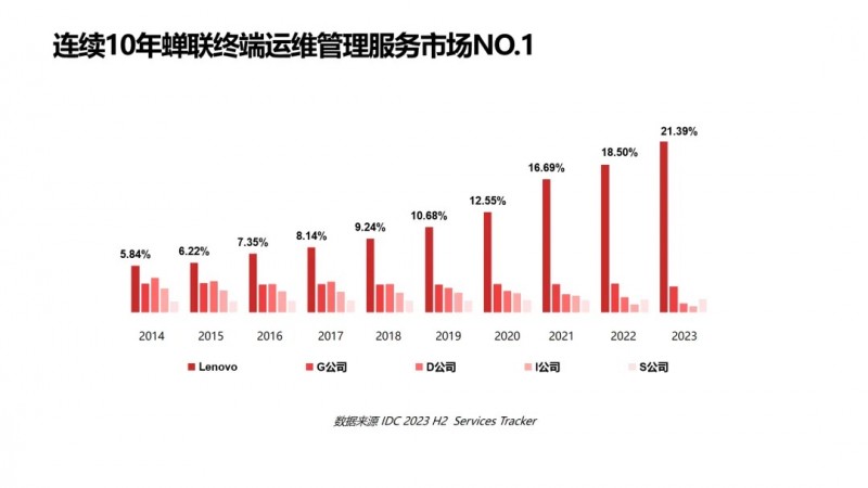 联想方案服务点燃企业智能化转型的AI火把