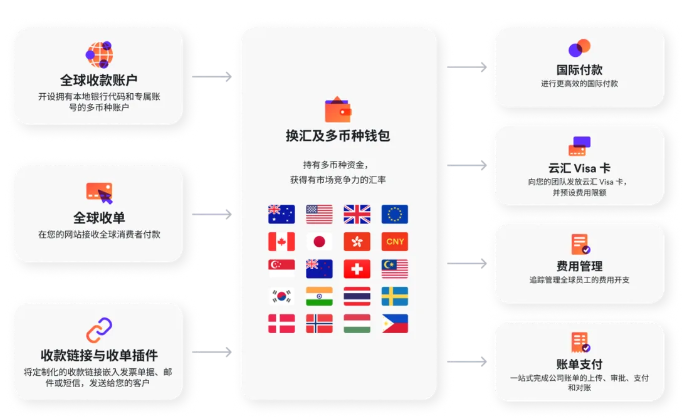 跨境出海四年质变，支付产品要将旧范式抛之脑后