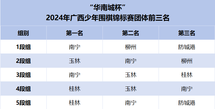 “华南城杯”2024年广西少年围棋锦标赛暨广西少年围棋万人赛总决赛圆满结束！