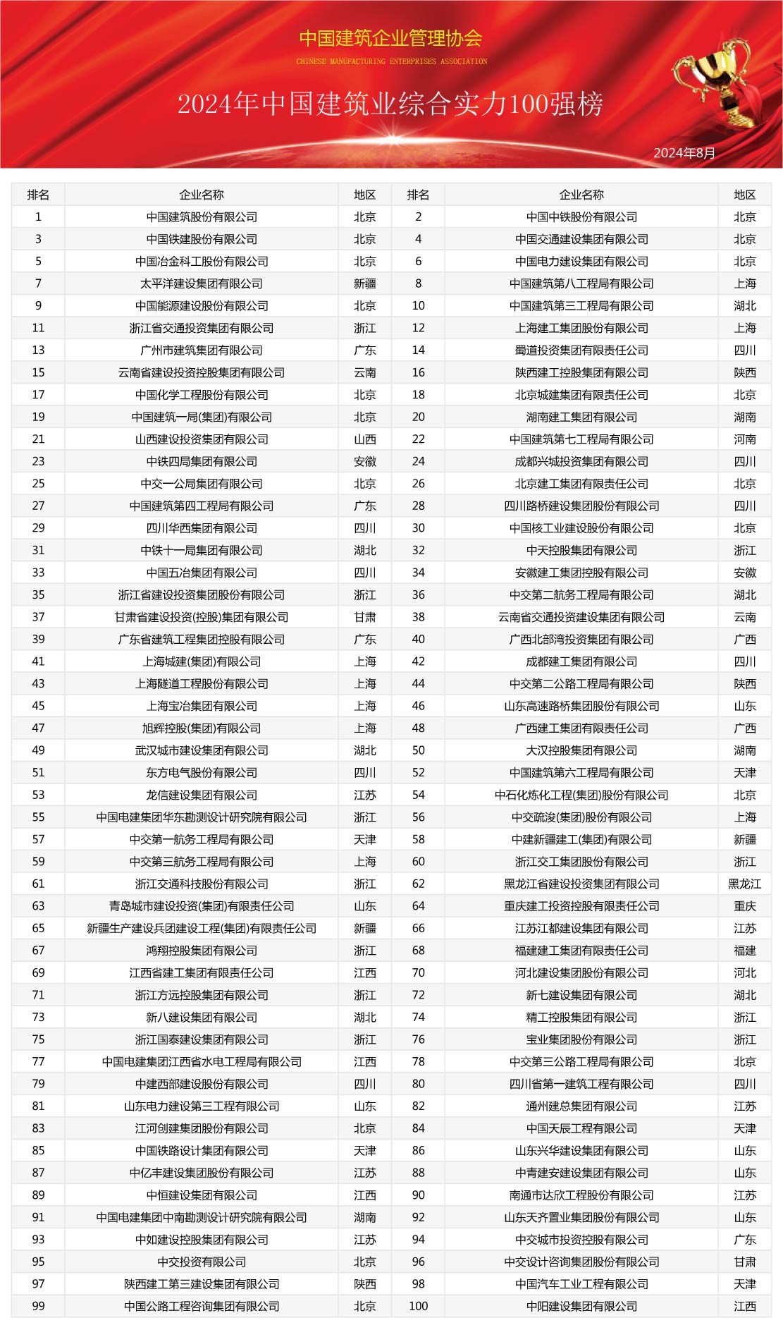 2024年中國建筑業(yè)綜合實力100強(qiáng)榜震撼發(fā)布，共筑行業(yè)新輝煌圖1