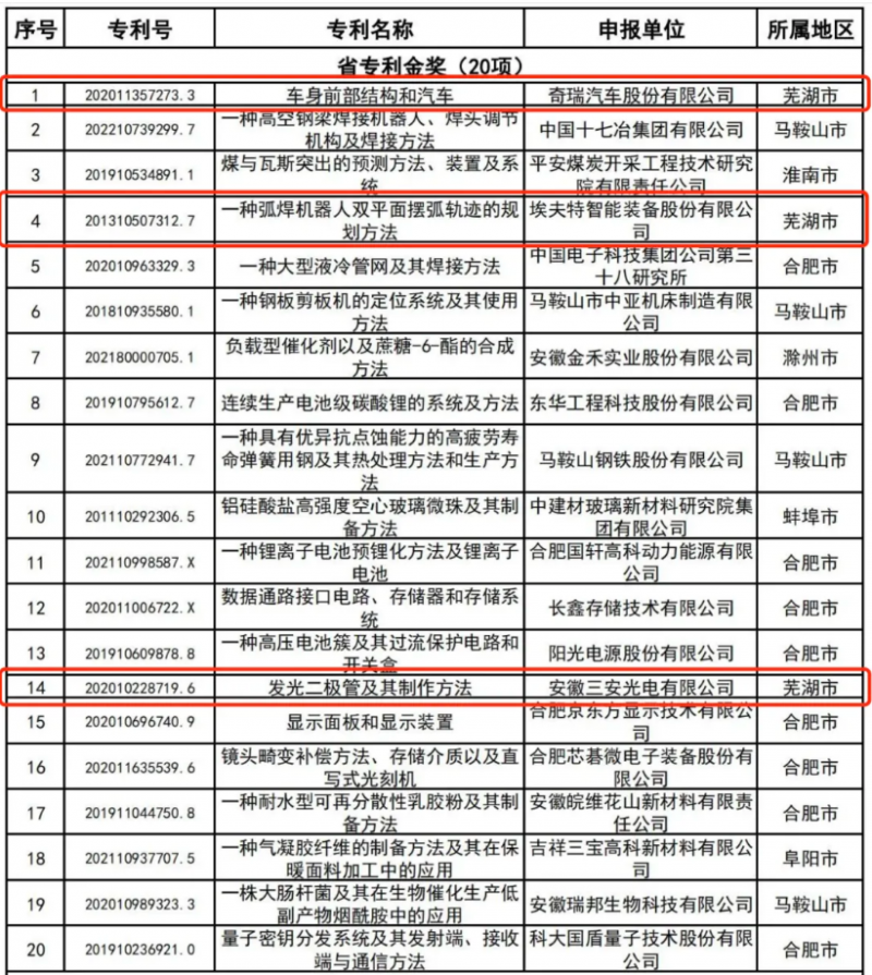 第十一届安徽省专利奖评选结果发布 埃夫特、奇瑞、三安光电等榜上有名