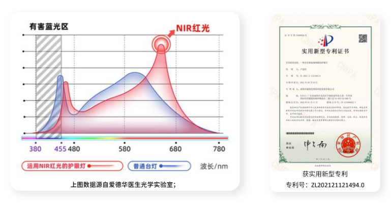 爱德华医生/孩视宝/好视力/书客/Under Sky,红光护眼灯哪家更靠谱？