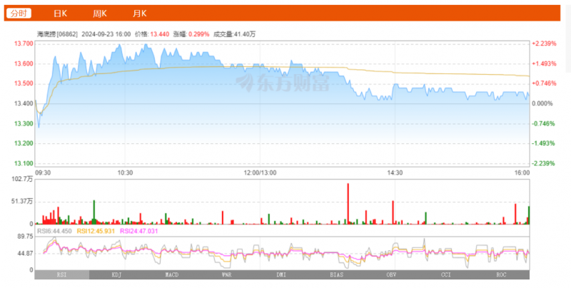 海底捞9月23日股票动态：录得涨幅0.30%，保持上涨趋势
