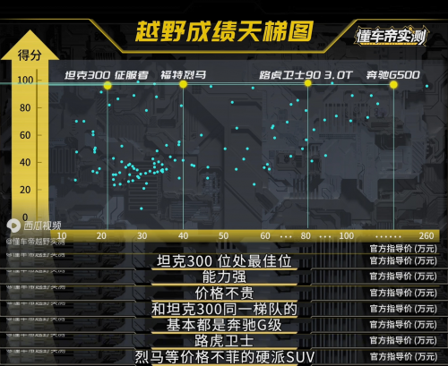 实力见证，坦克300以96.5分成绩引领20万级硬派越野市场