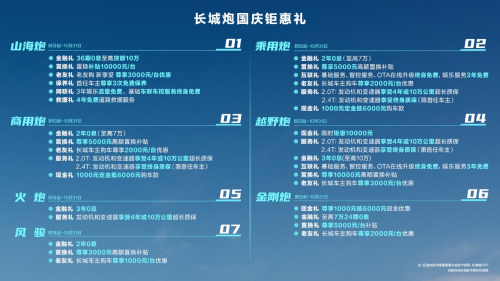 长城皮卡1-9月全球累计销售超13.2万辆 国内市占率近50% 蝉联皮卡销冠