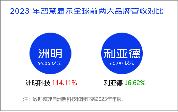 洲明20年，给行业一个世界第一