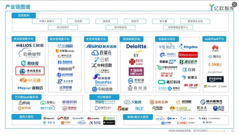 博纳德集团入选亿欧智库《中国财税数字化产业链图谱》！