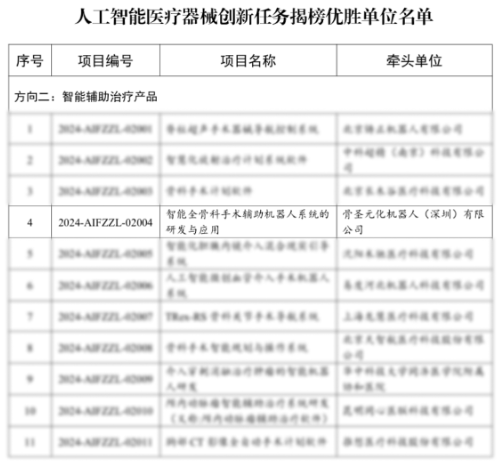 骨圣元化荣获全国“人工智能医疗器械创新任务揭榜优胜单位”