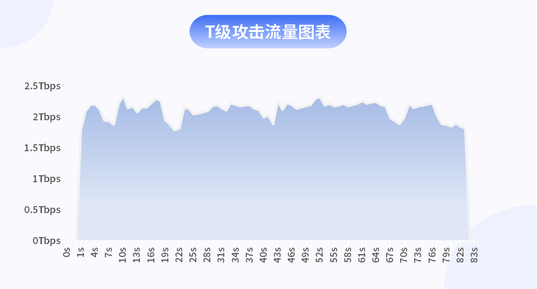 快快网络DDoS安全防护系统抵御了创纪录的 2.35 Tbps DDoS 攻击