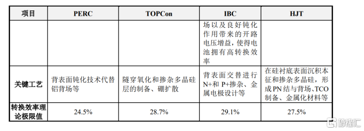 光伏電池技術(shù)從P型到N型，拉普拉斯（688726.SH）做對了什么,？