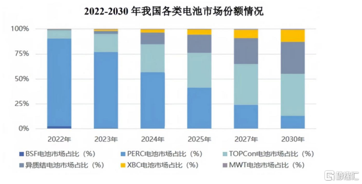 光伏电池技术从P型到N型，拉普拉斯（688726.SH）做对了什么？(图2)