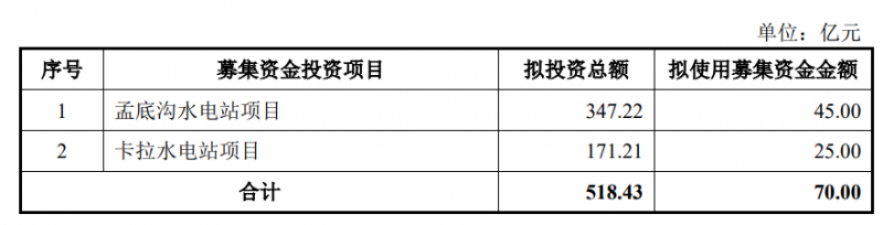 国投电力牵手社保基金会定增获受理，70亿募资引领清洁能源新篇章