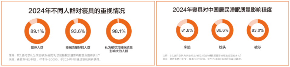 水星家纺发布《2024中国被芯白皮书》：聚焦睡眠健康，引领行业发展