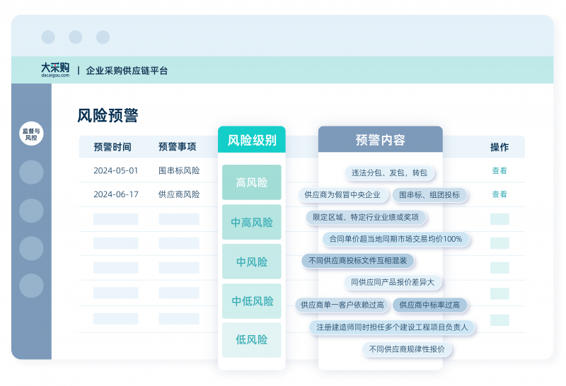 交易全过程监测预警，智能监督让采购风险从“治病”转向“预防”！