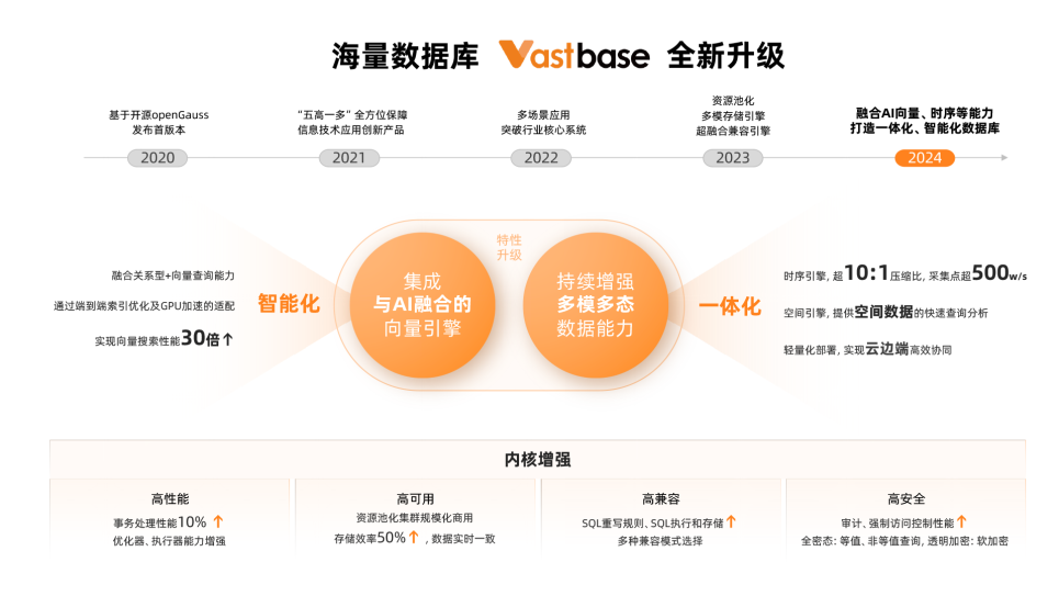 海量数据1024开发者日暨产品发布会举办，数据库进入一体化、智能化时代