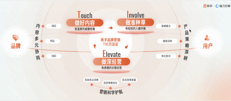 做好内容、做准种草、做深经营，快手磁力引擎2025品牌营销有“TIE”度