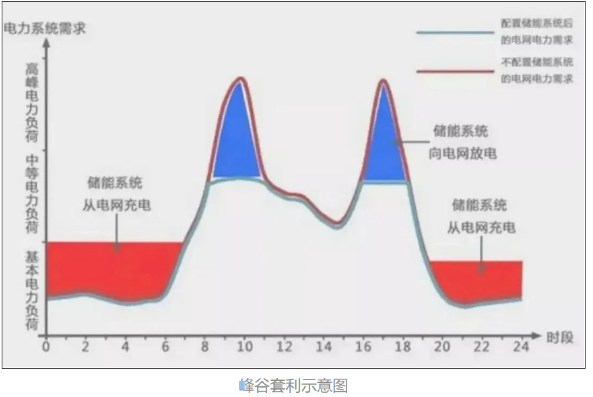 科士达微讲堂 | 配储利润何在？一文讲清工商业储能的盈利模式