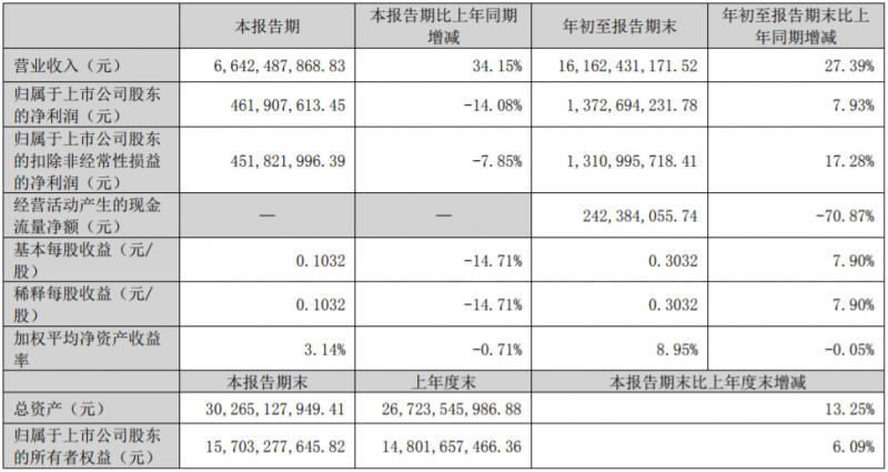 Q3营收增长34.15%，兆驰股份以“长跑者”姿态布局未来