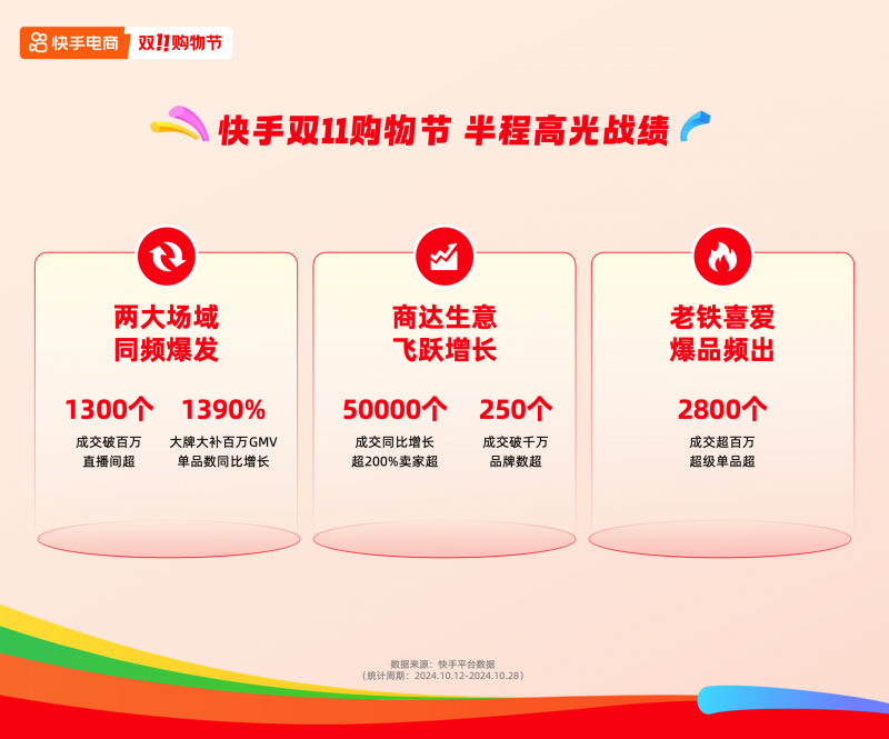 快手电商公布双11大促半程战绩，成交同比增长超200%的卖家数超5万个