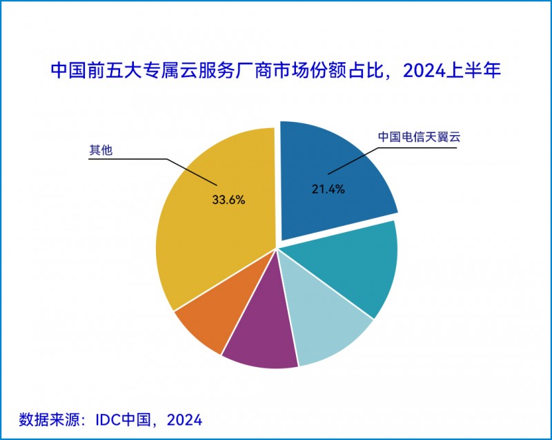 夺魁！天翼云荣登2024H1中国专属云服务市场第一