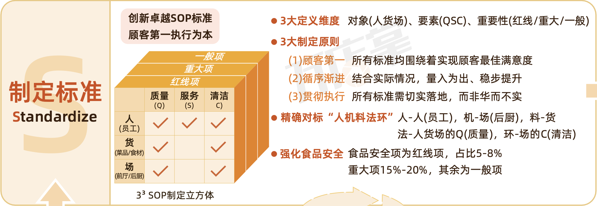 万店掌2024餐饮运营巡店知识地图（附赠餐饮行业发展报告、白皮书、SOP标准模板）(图6)