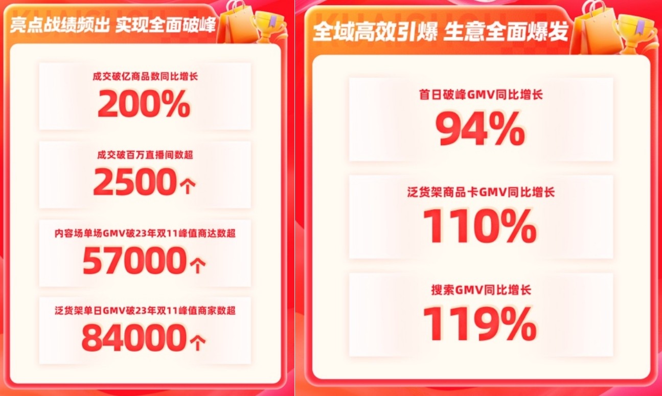 快手电商双11 GMV同比强劲增长，泛货架商品卡GMV同比增长110%