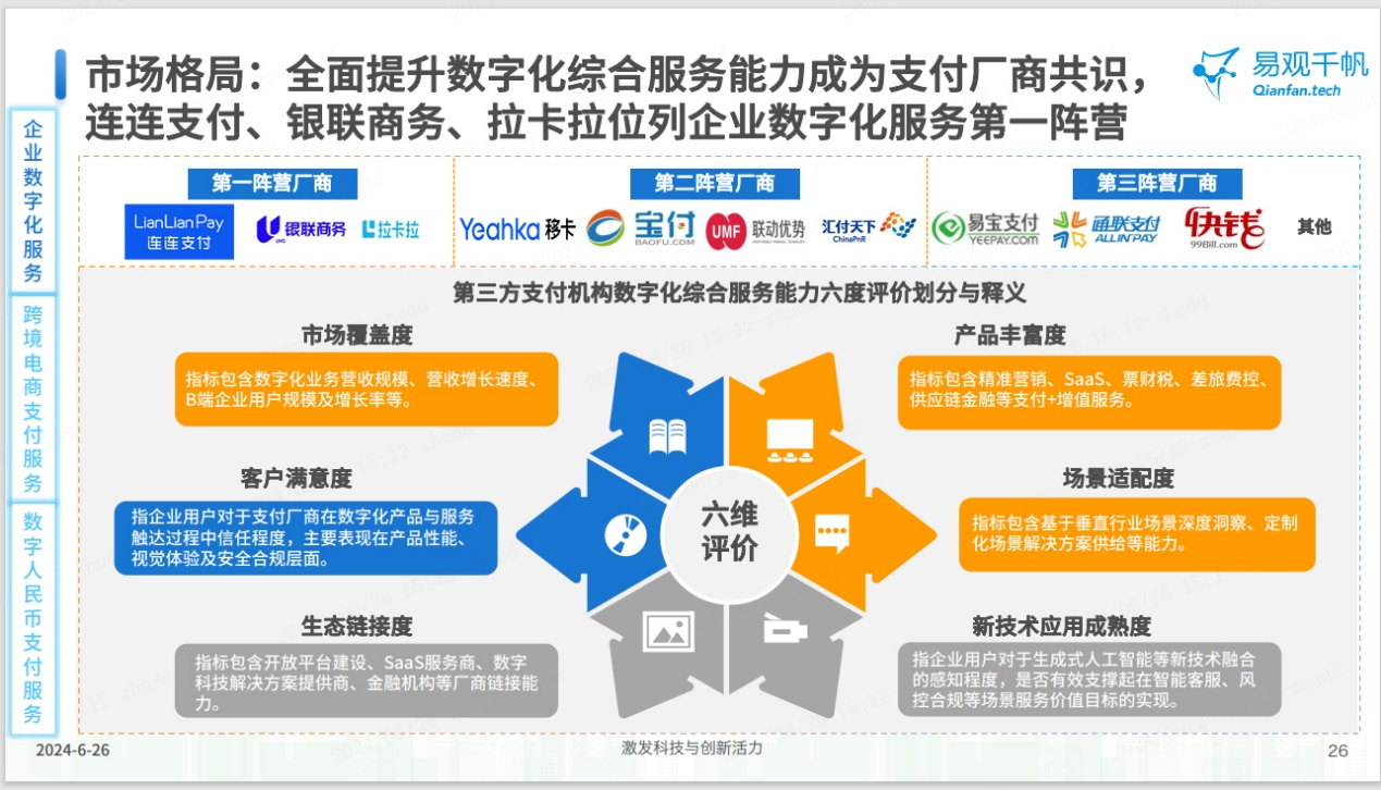 连连支付位列企业数字化服务第一阵营