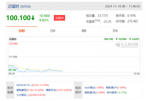 AI企业迈富时解禁：半日表现稳健，彰显市场对AI概念的热情不减