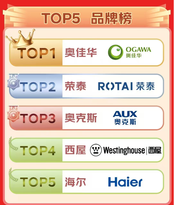 按摩椅品類TOP 1！奧佳華行業(yè)爆品7508Pro按摩椅雙11銷量領(lǐng)跑！