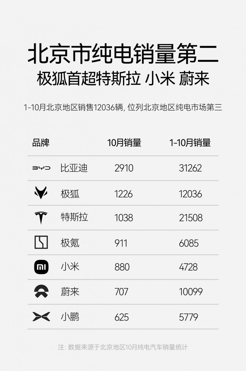 国企造车新标杆：极狐领跑北京纯电市场，超越特斯拉小米等强劲对手