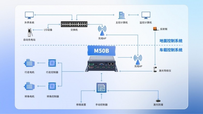 解决方案|企业智慧之选，研祥智能助力AGV装备再升级！