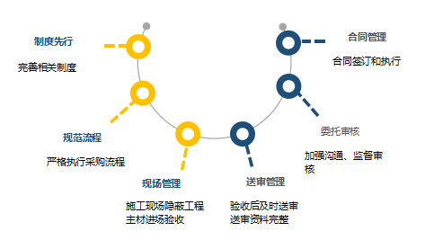 浅析内部审计在零星维修工程管理审计中的作用实效