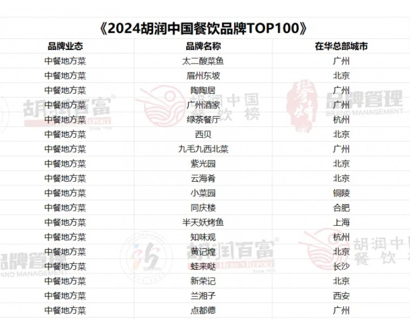 半天妖憑什么上榜,？——解讀《2024胡潤中國餐飲品牌TOP100》(圖3)