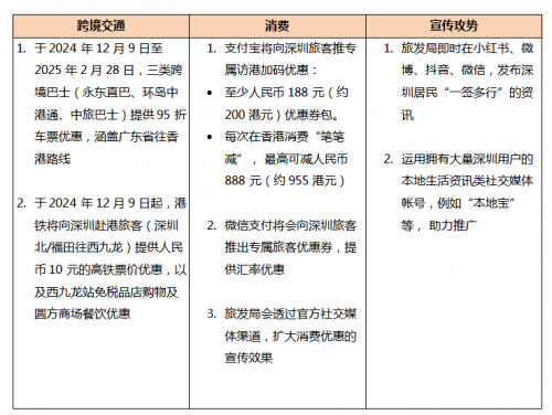 香港旅发局欢迎中央政府恢复并扩展深圳“一签多行”个人游签注安排