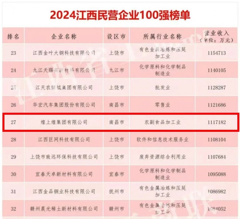 喜讯！煌上煌集团斩获2024“江西民营企业100强”“江西制造业民营企业100强”