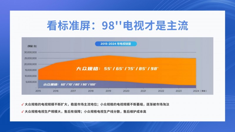 98吋和100吋電視哪個更值得買？看完不糾結！