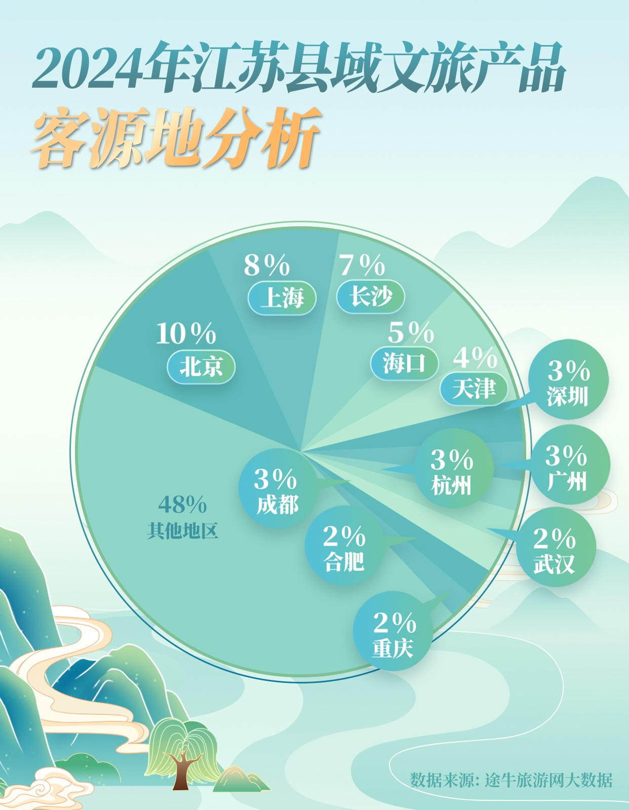 “水韵江苏·四季百县”文旅消费活动热力全开，推动县域旅游高质量发展