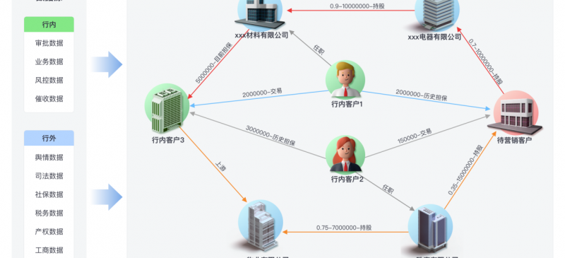 跑出营销“加速度”，图技术赋能某上市农商行业务升级