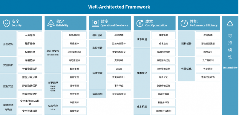 中宇联与亚马逊云科技共同推出Well-Architected